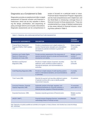 FINANCIAL INCLUSION STRATEGIES – REFERENCE FRAMEWORK 25 
Version: August 2012 
Diagnostics as a Complement to Data 
Diagnostics provide an analytical and often in-depth 
assessment of financial inclusion and financial in-frastructure, 
which can be very valuable in inform-ing 
the design, prioritization, and sequencing of 
policy and legal reforms and of public interventions. 
Diagnostic assessments can be comprehensive in 
scope or focused on a particular sector or issue. 
Financial Sector Assessment Program diagnostics 
are the most comprehensive and in-depth tool, and 
the World Bank is introducing a stronger focus on 
financial inclusion to those assessments. These are 
complemented by a range of detailed assessments 
on key areas relevant to financial inclusion, includ-ing 
those outlined in Table 5. 
TABLE 5. FINANCIAL INCLUSION AND INFRASTRUCTURE DIAGNOSTICS 
DIAGNOSTIC ASSESSMENTS DESCRIPTION 
COUNTRY 
EXPERIENCE 
Financial Sector Assessment 
Programs (FSAPs), FSAP Updates 
(WB) 
Provide a comprehensive and in-depth analysis of a 
country’s financial sector (strengths and vulnerabilities) 
and assess its potential contribution to growth and 
development. 
Global coverage. 
12 currently 
planned 
Insolvency and Creditor Rights 
Reports on Observance of 
Standards and Codes (WB) 
Provide summary assessments of the observance of 
selected standards relevant to private and financial sector 
development and stability. 
Multiple countries 
covered; 7 
currently planned 
Remittance and Payment 
Diagnostics (WB) 
Provide an in-depth analysis of payment, securities 
settlement, and/or remittance systems based on 
international standards, and recommendations to 
authorities. 
Over 100 
conducted 
Credit Reporting Diagnostics (WB) Provide an in-depth analysis of credit reporting systems 
based on international standards, and recommendations 
to authorities. 
5 currently 
planned 
“Color” books (WB) Describe the payment and securities settlement systems 
of selected countries with a view to identify possible 
improvement measures. 
23 published 
Consumer Protection, Financial 
Capacity Diagnostics (WB) 
Systematic analysis of the legal, regulatory, and 
institutional frameworks for consumer protection in 
financial services, programs of financial education. 
15 conducted; 
action plans in 12 
Corporate Governance (WB) Assesses corporate governance of financial sector. Multiple countries 
covered 
UNCDF (“MAP”) Financial Inclusion Roadmap Exercise: comprehensive 
methodology linked to FinScope surveys. 
Planned 
Note: Diagnostics not publicly available are submitted to the regulator or ministry of finance, which decides how to share the findings. 
WB = World Bank. 
 