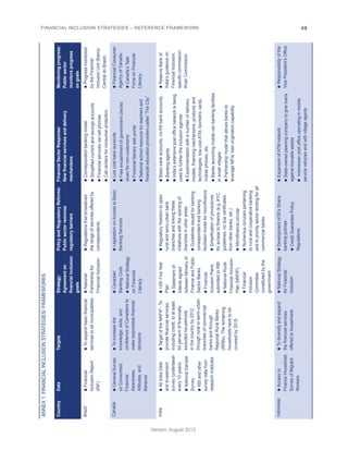 FINANCIAL INCLUSION STRATEGIES – REFERENCE FRAMEWORK 48 
Version: August 2012 
ANNEX 1. FINANCIAL INCLUSION STRATEGIES/ FRAMEWORKS 
Country Data Targets Strategy: 
Agreement on 
financial inclusion 
goals 
Policy and Regulatory Reforms: 
Public sector removes 
regulatory barriers 
Financial Sector Response: 
New financial services and delivery 
mechanisms 
Monitoring progress: 
Public sector 
monitors progress 
on goals 
Brazil n Financial 
Inclusion Report 
(RIF) 
n To expand basic financial 
services to all municipalities 
n National 
Partnership for 
Financial Inclusion 
n Regulations that broadened 
the range of services offered by 
correspondents 
n Correspondent banking model 
n Simplified current and savings accounts 
n Financial services via cell phones 
n Call centers for consumer protection 
n Progress monitored 
by the Financial 
Inclusion Unit (Banco 
Central do Brasil) 
Canada n General Survey 
on Consumers’ 
Financial 
Awareness, 
Attitudes, and 
Behavior 
n To increase the 
knowledge, skills, and 
confidence of Canadians to 
make responsible financial 
decisions 
n Canadian 
Banking Code 
n National Strategy 
on Financial 
Literacy 
n Legislation on Access to Basic 
Banking Services 
n Low cost bank accounts 
n Free encashment of government checks 
(even for non-customers) 
n Financial literacy web portal 
n National school resource for teachers and 
financial education providers called “The City” 
n Financial Consumer 
Agency of Canada 
n Canada’s Task 
Force on Financial 
Literacy 
India n All India Debt 
and Investment 
survey (undertaken 
every 10 years) 
n National Sample 
Survey 
n RBI and other 
survey data from 
research institutes 
n Target of the NRFIP - To 
provide financial services, 
including credit, to at least 
50 percent of financially 
excluded households 
in the country by 2012 
through rural or semi-urban 
branches of commercial 
banks and through 
Regional Rural Banks 
(RRBs). The remaining 
households have to be 
covered by 2015. 
n 12th Five Year 
Plan 
n Statement of 
Intents signed 
between Ministry of 
Finance and Public 
Sector Banks 
n Financial 
Inclusion Plans 
submitted to RBI 
n National Rural 
Financial Inclusion 
Plan (NRFIP) 
n Financial 
Inclusion 
Committee 
constituted by the 
government 
n Regulatory freedom to open 
rural and semi-urban bank 
branches and linking these 
initiatives with the opening of 
branches in other areas 
n Guidelines issued for banking 
correspondent and banking 
facilitator model for microfinance 
n Simplification of procedures 
for access to finance (e.g. KYC 
guidelines, no due certificates 
from other banks, etc.) 
n Microfinance circular 
n Numerous circulars pertaining 
to rural and cooperative banking 
and to priority sector lending for all 
commercial banks 
n Basic bank accounts, no-frill bank accounts 
n Banking agents 
n India’s extensive post office network is being 
used to further the inclusion agenda 
n Experimentation with a number of delivery 
models, financing mechanisms, products and 
technologies: low-cost ATM, biometric cards, 
mobile phones, etc. 
n Banks launching mobile van banking facilities 
in small villages 
n Partnership model that allows banks to 
leverage MFIs’ loan origination capability 
n Reserve Bank of 
India’s guidance on 
Financial Inclusion, 
specific commission: 
Khan Commission 
Indonesia n Access to 
Finance Household 
Survey of Migrant 
Workers 
n To diversify and expand 
the financial services 
offered to households 
n National Strategy 
for Financial 
Inclusion 
n Development of BI’s Sharia 
banking policies 
n Credit Guarantee Policy 
Regulations 
n Expansion of ATM network 
n State-owned pawning company to give loans 
against movable assets 
n Indonesian post office operating in mobile 
service vehicles and with village agents 
n Responsibility of the 
Vice President’s Office 
 