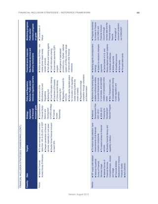 FINANCIAL INCLUSION STRATEGIES – REFERENCE FRAMEWORK 49 
Version: August 2012 
FINANCIAL INCLUSION STRATEGIES/ FRAMEWORKS (CONT.) 
Country Data Targets Strategy: 
Agreement 
on financial 
inclusion goals 
Policy and Regulatory 
Reforms: Public sector 
removes regulatory barriers 
Financial sector response: 
New financial services and 
delivery mechanisms 
Monitoring progress: 
Public sector 
monitors progress 
on goals 
Kenya n National Financial 
Access Survey (FinAccess) 
n To raise savings and investment 
ratios from 14% to 25–30% of GDP 
n Deepen penetration of financial 
services, especially to rural areas 
n Double formal financial inclusion 
to reach 50% 
n Comprehensive 
Financial Sector 
Reform and 
Development 
(CFSRD) strategy 
n Financial 
Access 
Partnership 
n Enactment of the 
Microfinance Act and 
Regulations 
n Banking Act 
n Credit Information Sharing 
n Enactment of Proceeds 
of Crime and Anti-Money 
Laundering Act 
n Regulatory framework for 
SACCOs 
n Public sector signaled space 
for innovation (not regulating 
mobile banking before the 
model is tested) 
n Regulators encourage 
competition through compilation 
and dissemination 
n Mobile banking (M-Pesa) - new 
mobile phone based money 
transfer products 
n Post offices and banking agents 
n Credit information sharing 
n Government payments (G2P) 
program 
n Emergence of specialized 
providers (e.g., PayNet - national 
system of ATMs) to a wide range 
of banks and other financial 
institutions 
n Central Bank of 
Kenya 
Mexico n RIF supply-side dataset 
n National Household 
Survey of Financial 
Services Usage 
n National Survey of 
Financial Services 
Competitiveness, Access 
and Usage 
n Financial Abilities 
Measurement to Improve 
Products Quality 
n MxFLS/ENViH 
n To improve data collection: have 
measurements of all financial 
inclusion components 
n To expand access to financial 
services 
n Develop financial literacy and 
capability in Mexico 
n National 
Development Plan 
2007–2012 
n 2008–2012 
Financing for 
Development 
National Program 
n Reforms of the banking laws 
enabled nonfinancial entities 
to provide financial services 
in rural areas, and permitted 
creation of specialized niche 
banks 
n New Transparency Law 
n Cooperatives and Saving 
Funds regulation and 
supervision 
n Banking agents (correspondent 
banking) 
n System for electronic interbank 
payments 
n Central banks of U.S. and 
Mexico aligned payment systems 
to facilitate remittances 
n Mobile payments 
n Simplified accounts 
n Niche banks 
n Pre-paid debit cards 
n Progress monitored 
by Access to Finance 
Unit (CNBV) and 
Financial Inclusion 
Council through 
surveys data and the 
Financial Inclusion 
Reports 
n Oversight of 
consumer protection 
via CONDUSEF 
 