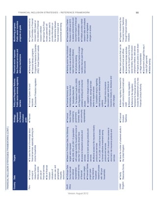 FINANCIAL INCLUSION STRATEGIES/ FRAMEWORKS (CONT.) 
Country 
Data 
Targets 
Strategy: Agreement on financial inclusion goals 
Policy and Regulatory Reforms: Public sector removes regulatory barriers 
Financial sector response: 
New financial services and delivery mechanisms 
Monitoring progress: Public sector monitors progress on goals 
Peru 
n Financial surveys to measure financial literacy, access and use of financial services 
n Set of financial inclusion indicators of access, use, and geographical inequality distribution 
n To raise the level of knowledge about financial services, especially among low income households 
n Planned 
n Financial System Act and Insurance 
n Consumer Protection regulation 
n Banking agents 
n Financial literacy programs: Programa de Asesoria a Docentes (PAD), Virtual Classroom website 
n Progressed monitored by the Committee on Financial Inclusion (SBS) based on the indicators of financial inclusion collected 
n Financial Touch-Point Access (planned) will be an indicator used to provide information on the relationship between financial inclusion and economical well-being 
South Africa 
n FinScope Data Survey (annual and national representative household survey of financial services usage) 
n Financial Diaries project (year- long intensive household research process with 166 poor households) 
n Based on FinScope Data, the following targets were imposed: 
n By 2008, 80% of LSM 1-5 (population with average monthly household income of less than 121 pounds) should have: 
n access to transaction products and services 
n access to bank savings products and services 
n effective access to life insurance industry products and services 
n 1 % of LSM 1-5 should have access to formal collective investment saving products and services 
n 6% of LSM 1-5 should have access to short-term risk insurance products and services 
n Financial Sector Charter comprised by government, business, labor, and community representatives 
n Financial Advisory and Intermediary Services Act 
n Dedicated Banks Bill 
n The National Credit Act (2005) and Regulation (2006) to tackle predatory lending and consumer abuses 
n Legislative changes to enable cooperatives, savings and loan banks to expand access 
n Competition enquiry regarding retail banking and national payment systems 
n Proposed micro-insurance discussion paper and focus on insurance industry re: disclosure and unfair charges 
n Banking sector has introduced an easy-to-use and affordable basic bank account (Mzansi) 
n Cell phone banking 
n Increase the fraction of social transfers that are paid through bank accounts 
n Financial Sector Charter- Reviews in 2009 and 2015 to assess achievements and document impact of financial sector transformation 
n FinMark provides market research data and analyses of impact of legislative changes on access 
United Kingdom 
n Family Resources Survey 
n Halve the number of unbanked adults in the United Kingdom 
n Financial Inclusion Taskforce 
n Modern regulatory framework for credit unions to expand small-sum credit 
n Electronic money regulation 
n Reforms to the regulatory framework for financial services to include the establishment of a new Financial Conduct Authority 
n Basic bank products that can be accessed at local post offices 
n Government-funded activities such as the Growth Fund for third sector lenders, financial inclusion champions initiative, debt advice 
n Projects and pilots to crack down on illegal moneylenders 
n Government changed the way it made G2P payments 
n Mobile banking 
n Progress monitored by the Financial Inclusion Taskforce through Financial Inclusion Indicators 
FINANCIAL INCLUSION STRATEGIES – REFERENCE FRAMEWORK 
50 
Version: August 2012  