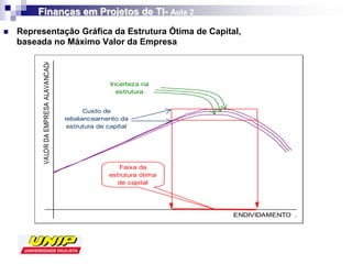 Finanças em Projetos de TI- Aula 2
   Representação Gráfica da Estrutura Ótima de Capital,
    baseada no Máximo Valor da Empresa
          VALOR DA EMPRESA ALAVANCADA




                                                       Incerteza na
                                                         estrutura
                                                          ótima
                                              Custo de
                                        rebalanceamento da
                                         estrutura de capital




                                                         Faixa da
                                                      estrutura ótima
                                                        de capital




                                                                        ENDIVIDAMENTO .
 