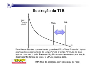 Ilustração da TIR

     Valor
     Presente                                     TIR
     Líquido                        TMA



                                          Risco




Para fluxos de caixa convencionais quando o VPL – Valor Presente Líquido
acumulado sucessivamente do tempo “0” até o tempo “n” muda de sinal
apenas uma vez, o Valor Presente Líquido apresenta-se como uma função
descrescente da taxa de juros. O VPL se iguala a zero.

                   TMA (taxa de aplicação com baixo grau de risco)
 