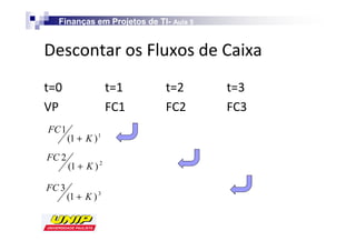 Finanças em Projetos de TI- Aula 5
                             TI-


                                        

sW                                    
FC 1
       (1 + K ) 1
FC 2
       (1 + K ) 2

FC 3
       (1 + K ) 3
 