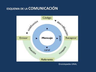 ESQUEMA DE LA COMUNICACIÓN
Enciclopedia UNAL
 
