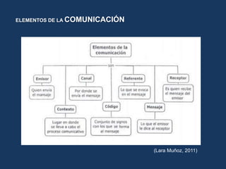 ELEMENTOS DE LA COMUNICACIÓN
(Lara Muñoz, 2011)
 