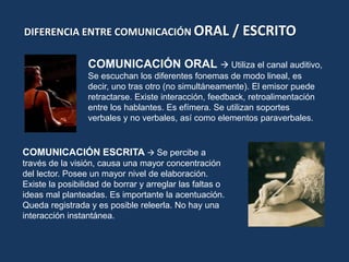 DIFERENCIA ENTRE COMUNICACIÓN ORAL / ESCRITO
COMUNICACIÓN ESCRITA  Se percibe a
través de la visión, causa una mayor concentración
del lector. Posee un mayor nivel de elaboración.
Existe la posibilidad de borrar y arreglar las faltas o
ideas mal planteadas. Es importante la acentuación.
Queda registrada y es posible releerla. No hay una
interacción instantánea.
COMUNICACIÓN ORAL  Utiliza el canal auditivo,
Se escuchan los diferentes fonemas de modo lineal, es
decir, uno tras otro (no simultáneamente). El emisor puede
retractarse. Existe interacción, feedback, retroalimentación
entre los hablantes. Es efímera. Se utilizan soportes
verbales y no verbales, así como elementos paraverbales.
 
