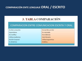 COMPARACIÓN ENTE LENGUAJE ORAL / ESCRITO
 