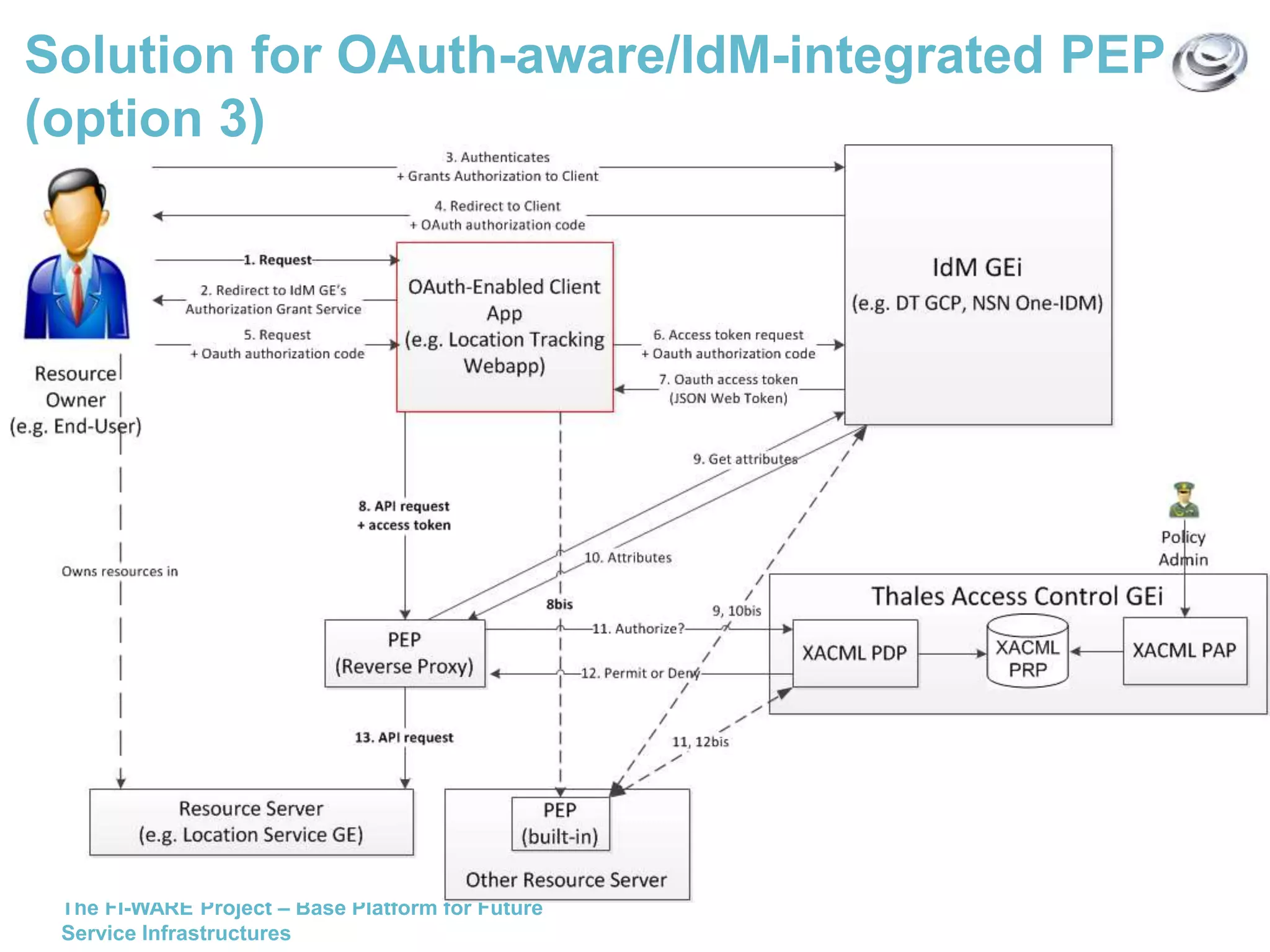 Solution for OAuth-aware/IdM-integrated PEP 
(option 3) 
The FI-WARE Project – Base Platform for Future 
Service Infrastructures 
 