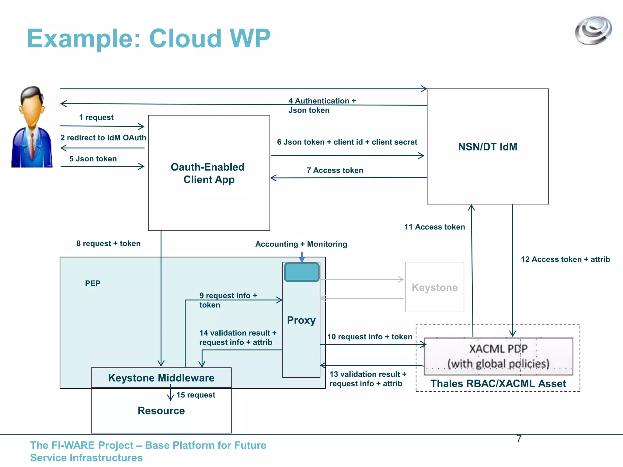 Example: Cloud WP 
Oauth-Enabled 
Client App 
Keystone PEP 
9 request info + 
token 
14 validation result + 
request info + attrib 
The FI-WARE Project – Base Platform for Future 
Service Infrastructures 
NSN/DT IdM 
11 Access token 
Thales RBAC/XACML Asset 
1 request 
2 redirect to IdM OAuth 
4 Authentication + 
Json token 
5 Json token 
6 Json token + client id + client secret 
Resource 
7 Access token 
8 request + token 
10 request info + token 
12 Access token + attrib 
13 validation result + 
request info + attrib 
15 request 
Proxy 
Keystone Middleware 
Accounting + Monitoring 
7 
 