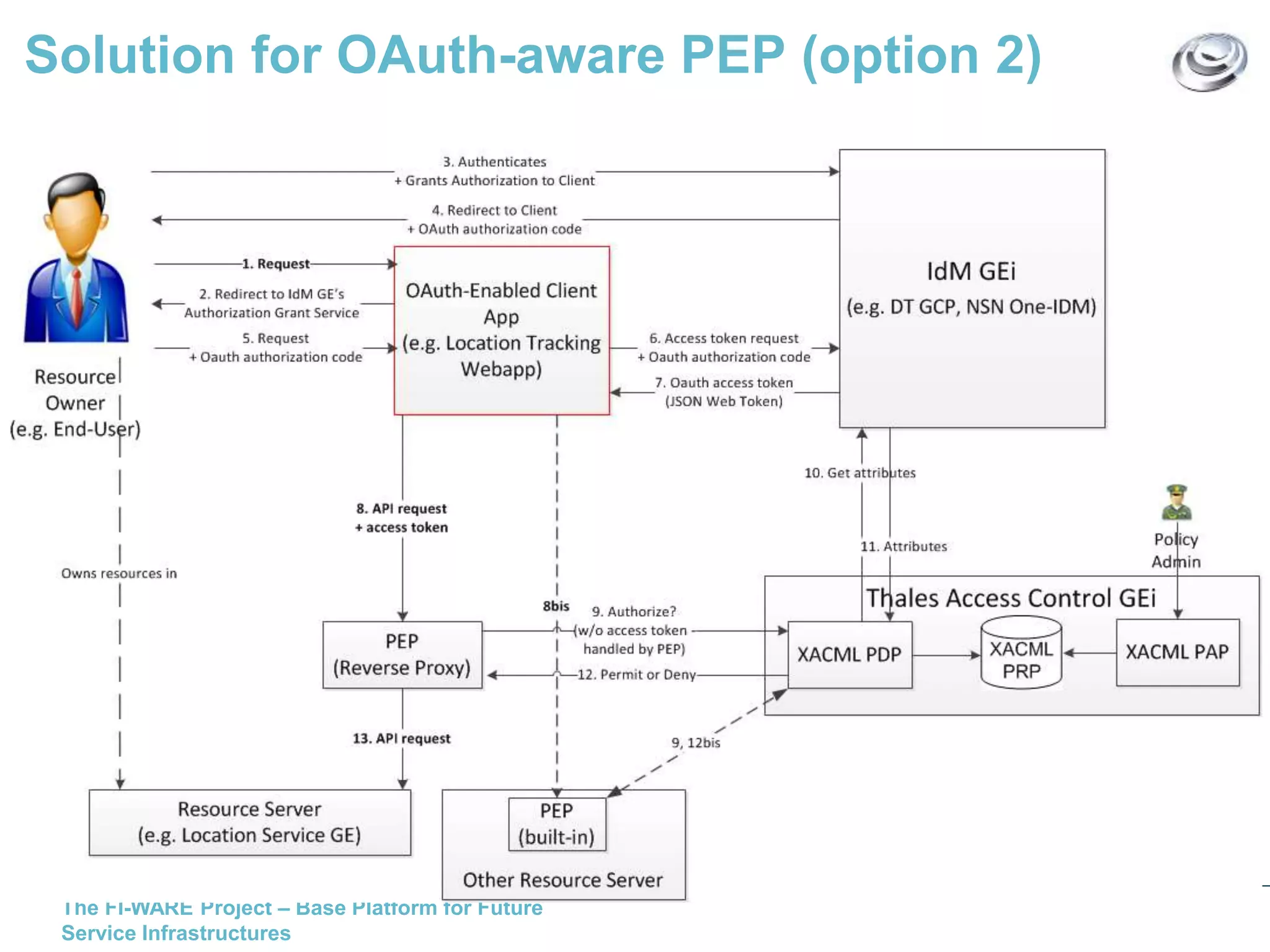 Solution for OAuth-aware PEP (option 2) 
The FI-WARE Project – Base Platform for Future 
Service Infrastructures 
 