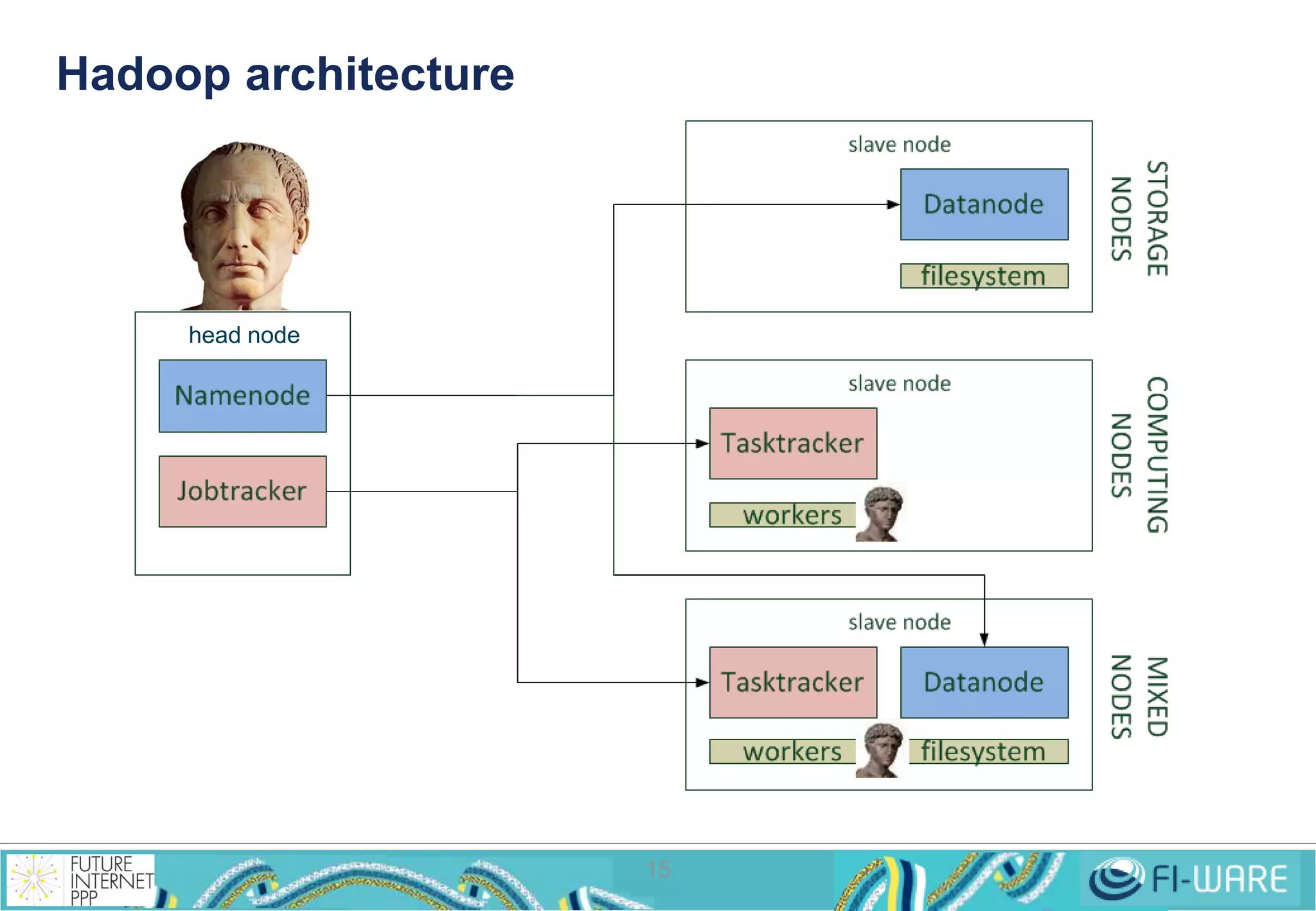 Hadoop architecture 
15 
head node 
 