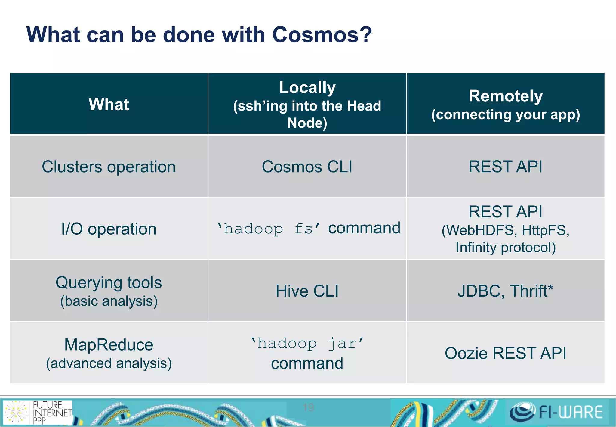 What can be done with Cosmos? 
19 
What 
Locally 
(ssh’ing into the Head 
Node) 
Remotely 
(connecting your app) 
Clusters operation Cosmos CLI REST API 
I/O operation ‘hadoop fs’ command 
REST API 
(WebHDFS, HttpFS, 
Infinity protocol) 
Querying tools 
(basic analysis) 
Hive CLI JDBC, Thrift* 
MapReduce 
(advanced analysis) 
‘hadoop jar’ 
command 
Oozie REST API 
 