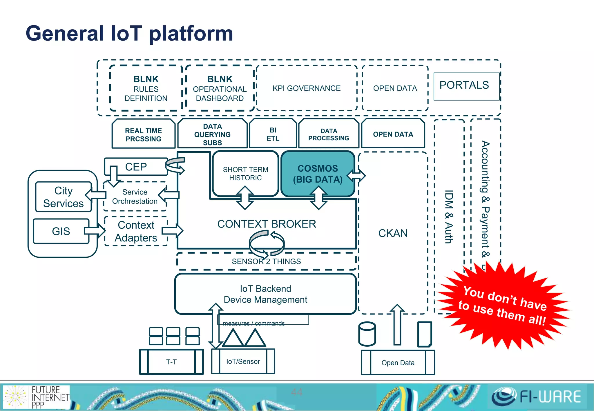 General IoT platform 
SENSOR 2 THINGS 
IoT Backend 
Device Management 
44 
CKAN 
DATA 
PROCESSING 
COSMOS 
(BIG DATA) 
DATA 
QUERYING 
SUBS 
OPEN DATA 
CONTEXT BROKER 
measures / commands 
IoT/Sensor Open Data 
T-T 
Accounting & Payment & Billing 
IDM & Auth 
SHORT TERM 
HISTORIC 
REAL TIME 
PRCSSING 
BI 
ETL 
BLNK 
RULES 
DEFINITION 
BLNK 
OPERATIONAL 
DASHBOARD 
KPI GOVERNANCE OPEN DATA PORTALS 
CEP 
GIS 
Service 
Orchrestation 
Context 
Adapters 
City 
Services 
 