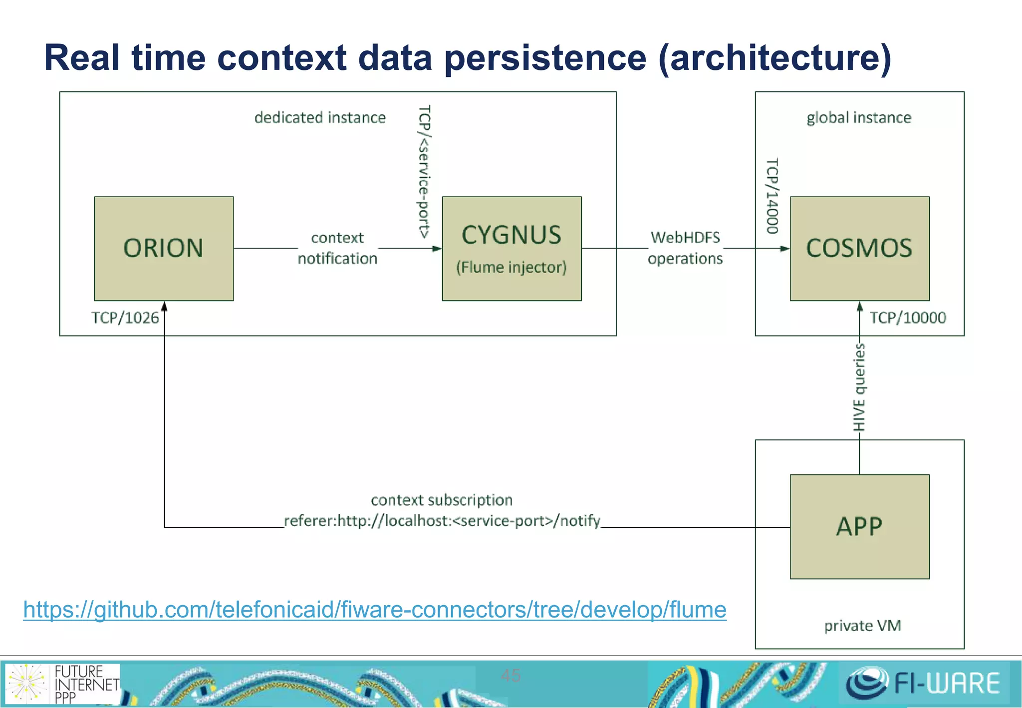 Real time context data persistence (architecture) 
https://github.com/telefonicaid/fiware-connectors/tree/develop/flume 
https://forge.fi-ware.eu/plugins/mediawiki/wiki/fiware/index.php/How_to_persist_Orion_data_in_Cosmos 
45 
 