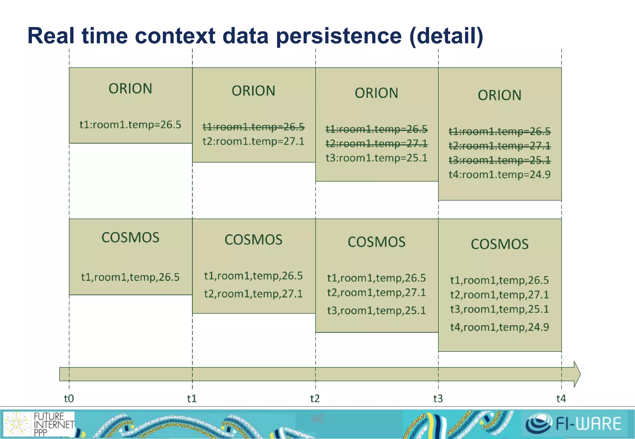 Real time context data persistence (detail) 
46 
 