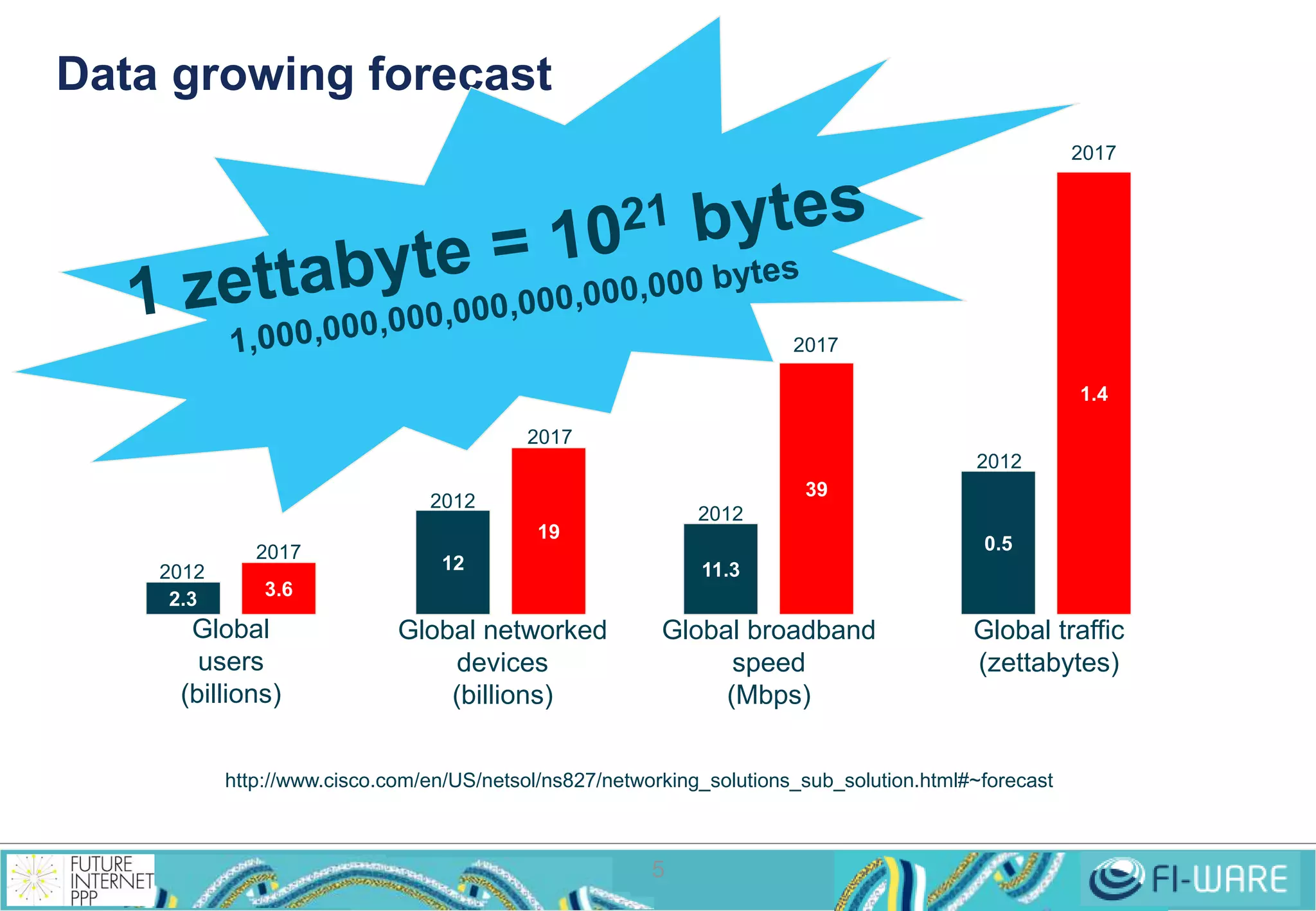 Data growing forecast 
5 
2.3 
3.6 
12 
19 
11.3 
39 
0.5 
1.4 
Global 
users 
(billions) 
Global networked 
devices 
(billions) 
Global broadband 
speed 
(Mbps) 
Global traffic 
(zettabytes) 
http://www.cisco.com/en/US/netsol/ns827/networking_solutions_sub_solution.html#~forecast 
2012 
2012 
2012 
2012 
2017 
2017 
2017 
2017 
 