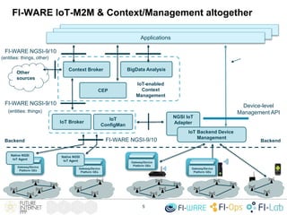 FI-WARE IoT-M2M & Context/Management altogether
NGSI IoT
Adapter
IoT Backend Device
Management
Backend
Applications
FI-WARE NGSI-9/10
(entities: things)
(entities: things, other)
FI-WARE NGSI-9/10
IoT Broker
Device-level
Management API
Context Broker
IoT-enabled
Context
Management
Backend
BigData Analysis
CEP
Other
sources
FI-WARE NGSI-9/10
Gateway/Device
Platform GEs
Gateway/Device
Platform GEs
Gateway/Device
Platform GEs
Gateway/Device
Platform GEs
Native NGSI
IoT Agent
Native NGSI
IoT Agent
IoT
ConfigMan
5
 