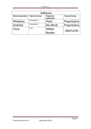 Software



                                         Software
Sistema operativos       Tipos de licença        Programas     Tipos de licença
                                                 /Aplicações
                         Proprietário
Windows                                          Paint         Proprietário
                         Proprietário
Android                                          Ms Word       Proprietário
                         Livre
Linux                                            Adobe
                                                                GRATUITO
                                                 Reader




                                                                         Página 5
Francisco Páscoa Nº 14                  João Ribeiro Nº 20
 