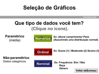 David Normando
Nominal
Ordinal
Numérico
Seleção de Gráficos
Voltar ao começoVoltar ao começo
Que tipo de dados você tem?
(Clique no ícone).
Não-paramétrico
Dados categóricos
Paramétrico
(média)
Ex: altura/ comprimento/ Peso
(Assumindo uma distribuição normal)
Ex: Frequência: Sim / Não
Raça
Gênero
Ex: Suave (1) / Moderado (2) Severo (3)
 