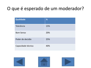 O que é esperado de um moderador?
Qualidade %
Tolerância 15%
Bom Senso 20%
Poder de decisão 25%
Capacidade técnica 40%
 
