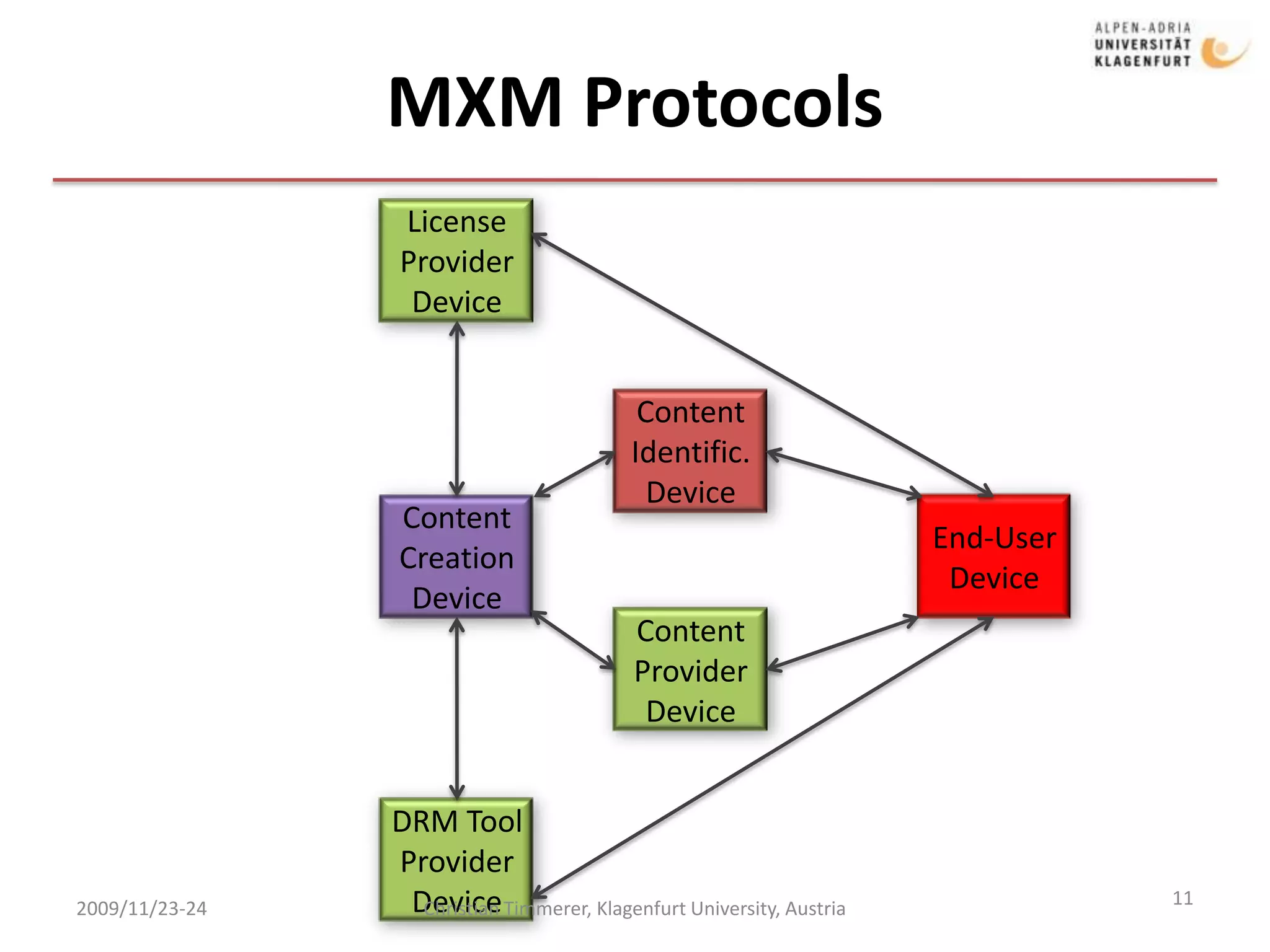 Various value-chain player interest to provide products and services➪ DMP has specified Interoperable DRM Platform (IDP)2009/11/23-24Christian Timmerer, Klagenfurt University, Austria5“every human is potentially an element of a network involving billions of content providers, value adders, packagers, service providers, resellers, consumers ...” FrameworkPlatform. . .