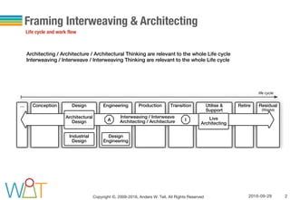 2W T 2016-09-29Copyright ©, 2009-2016, Anders W. Tell, All Rights Reserved
Framing Interweaving & Architecting
Life cycle and work flow
TransitionProductionConception Design Engineering Utilise &
Support
Retire Residual
(Waste)
…
Interweaving / Interweave
Architecting / Architecture
Architectural
Design
life cycle
Industrial
Design
Design
Engineering
A I Live
Architecting
Architecting / Architecture / Architectural Thinking are relevant to the whole Life cycle
Interweaving / Interweave / Interweaving Thinking are relevant to the whole Life cycle
 
