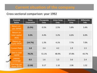 Current situation of the company
 Cross sectional comparison: year 1992
              Financial                   Stone      Chesapeake   Union Camp   Westvaco   Willamette
               Ratios                  Corporation      Corp.        Corp.      Corp.        Inds.
            Return on
                                         (3.2%)        0.5%         2.5%        5.8%        3.4%
            sale (NPM)
            Return on
           total capital                 3.5%          4.4%         3.2%        6.6%        6.0%
              (ROI)
           Return on
                                        (14.7%)        1.3%         4.1%        7.7%        7.0%
          Equity (ROE)

          Current Ratio                   1.8           2.4          4.2         1.9         1.5

           Debt to total
                                         78.2%         51.1%        48.9%       37.8%      43.7%
             capital
              Interest
                                          0.5           1.6          1.3         3.6         2.4
             Coverage
19
          Earnings per
Copyright Information goes here
                                         (2.50)        0.17          1.10       2.06        1.52
          share (EPS)
Company Proprietary and Confidential
 