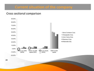 Current situation of the company
 Cross sectional comparison
           90.00%

           80.00%

           70.00%

           60.00%

           50.00%                                                                              Stone Container Corp.

           40.00%                                                                              Chesapeake Corp.
                                                                                               Union Camp Corp.
           30.00%                                                                              Westvaco Corp.

           20.00%                                                                              Willamette Inds.

           10.00%

             0.00%
                        Return on sales   Return on total   Return on equity   Debt to total
          -10.00%           (NPM)          capital (ROI)        (ROE)            capital

          -20.00%


20
Copyright Information goes here
Company Proprietary and Confidential
 
