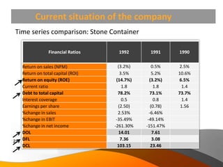 Current situation of the company
 Time series comparison: Stone Container

                              Financial Ratios    1992        1991      1990

        Return on sales (NPM)                      (3.2%)       0.5%     2.5%
        Return on total capital (ROI)               3.5%        5.2%    10.6%
        Return on equity (ROE)                    (14.7%)     (3.2%)    6.5%
        Current ratio                                1.8         1.8      1.4
        Debt to total capital                      78.2%      73.1%     73.7%
        Interest coverage                            0.5         0.8      1.4
        Earnings per share                         (2.50)      (0.78)    1.56
        %change in sales                           2.53%      -6.46%
        %change in EBIT                           -35.49%    -49.14%
        %change in net income                    -261.30%   -151.47%
        DOL                                        14.01        7.61
21 DFL                                              7.36        3.08
        DCL
Copyright Information goes here
                                                   103.15      23.46
Company Proprietary and Confidential
 