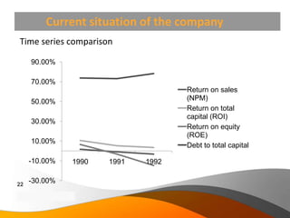 Current situation of the company
 Time series comparison

         90.00%

         70.00%
                                                            Return on sales
         50.00%                                             (NPM)
                                                            Return on total
                                                            capital (ROI)
         30.00%
                                                            Return on equity
                                                            (ROE)
         10.00%
                                                            Debt to total capital

       -10.00%                         1990   1991   1992


22
       -30.00%
Copyright Information goes here
Company Proprietary and Confidential
 