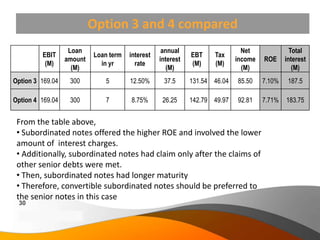 Option 3 and 4 compared
                             Loan                               annual                     Net              Total
               EBIT                     Loan term   interest              EBT    Tax
                            amount                             interest                  income   ROE     interest
                (M)                       in yr       rate                (M)    (M)
                              (M)                                 (M)                      (M)               (M)
Option 3 169.04                300         5        12.50%      37.5      131.54 46.04   85.50    7.10%    187.5

Option 4 169.04                300         7        8.75%       26.25     142.79 49.97   92.81    7.71%   183.75


 From the table above,
 • Subordinated notes offered the higher ROE and involved the lower
 amount of interest charges.
 • Additionally, subordinated notes had claim only after the claims of
 other senior debts were met.
 • Then, subordinated notes had longer maturity
 • Therefore, convertible subordinated notes should be preferred to
 the senior notes in this case
 30
 Copyright Information goes here
 Company Proprietary and Confidential
 