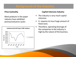Background of the Industry
                Price Cyclicality                                            Capital intensive Industry

                Most products in the paper                            • The industry is very much capital
                industry have exhibited                                 intensive.
                pronounced price cycles                               • It requires to incur huge amount of
                                                                        fixed costs.
                                                                      • Therefore, operating leverage of
                      Unbleached Kraft Paper (1987 dollars)
                                                                        the companies in the industry is
                    $550.0
                    $525.0
                                                                        high by the nature of the business.
                    $500.0
Price per ton




                    $475.0
                    $450.0                                Price/Ton
                    $425.0
                    $400.0
                    $375.0
                    $350.0



                                             Year
                6
                Copyright Information goes here
                Company Proprietary and Confidential
 