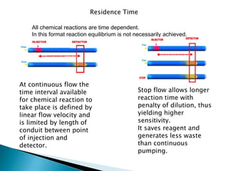 Residence Time
At continuous flow the
time interval available
for chemical reaction to
take place is defined by
linear flow velocity and
is limited by length of
conduit between point
of injection and
detector.
Stop flow allows longer
reaction time with
penalty of dilution, thus
yielding higher
sensitivity.
It saves reagent and
generates less waste
than continuous
pumping.
All chemical reactions are time dependent.
In this format reaction equilibrium is not necessarily achieved.
 