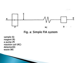 Fig. a: Simple FIA system
sample (S)
reagent (R)
a pump (P)
reaction coil (RC)
detector(D)
waste (W)
 