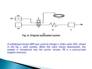A withdrawal pump (WP) was used to charge a slider valve (SV), shown
in the fig c, with sample. When the valve moves downwards, the
sample is introduced into the carrier stream. PR is a pressurized
reagent reservoir.
Fig. d: Original automated system
 