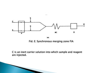 C is an inert carrier solution into which sample and reagent
are injected.
Fid. E: Synchronous merging zone FIA
 