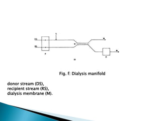 donor stream (DS),
recipient stream (RS),
dialysis membrane (M).
Fig. f: Dialysis manifold
 