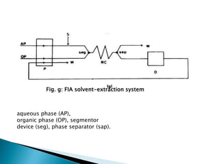 aqueous phase (AP),
organic phase (OP), segmentor
device (seg), phase separator (sap).
Fig. g: FIA solvent-extraction system
 