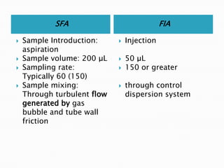 SFA FIA
 Sample Introduction:
aspiration
 Sample volume: 200 μL
 Sampling rate:
Typically 60 (150)
 Sample mixing:
Through turbulent flow
generated by gas
bubble and tube wall
friction
 Injection
 50 μL
 150 or greater
 through control
dispersion system
 
