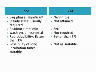 SFA FIA
 Lag phase: significant
 Steady state: Usually
required
 Readout time: min
 Wash cycle : essential
 Reproducibility: Better
than 1%
 Possibility of long
Incubation times:
suitable
 Negligible
 Not attained
 Sec
 Not required
 Better than 1%
 Not as suitable
 