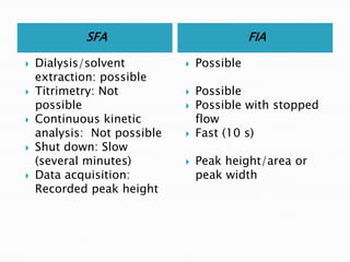 SFA FIA
 Dialysis/solvent
extraction: possible
 Titrimetry: Not
possible
 Continuous kinetic
analysis: Not possible
 Shut down: Slow
(several minutes)
 Data acquisition:
Recorded peak height
 Possible
 Possible
 Possible with stopped
flow
 Fast (10 s)
 Peak height/area or
peak width
 