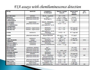 FIA assays with chemiluminescence detection
 