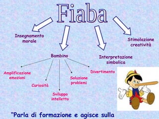 Fiaba “ Parla di formazione e agisce sulla formazione” Insegnamento morale Stimolazione creatività Interpretazione simbolica Bambino Amplificazione emozioni Curiosità  Sviluppo intelletto Soluzione problemi Divertimento  