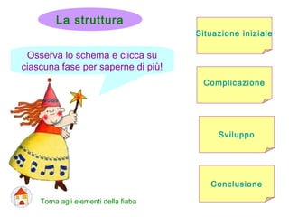 Situazione iniziale
La struttura
Complicazione
Sviluppo
Conclusione
Osserva lo schema e clicca su
ciascuna fase per saperne di più!
Torna agli elementi della fiaba
 