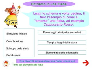 Leggi lo schema e volta pagina, ti
farò l’esempio di come si
“smonta” una fiaba, ad esempio
Cappuccetto Rosso.
Situazione iniziale
Complicazione
Sviluppo della storia
Conclusione
Personaggi principali e secondari
Tempi e luoghi della storia
Elementi realistici e fantastici
Torna agli elementi della fiaba
Entriamo in una Fiaba
Ora divertiti ad inventare una fiaba, clicca qui
 