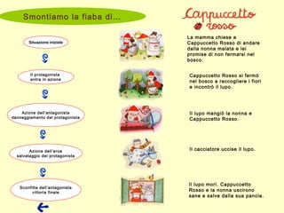 Smontiamo la fiaba di…
La mamma chiese a
Cappuccetto Rosso di andare
dalla nonna malata e lei
promise di non fermarsi nel
bosco.
Situazione iniziale
Cappuccetto Rosso si fermò
nel bosco a raccogliere i fiori
e incontrò il lupo.
Il protagonista
entra in azione
Azione dell’antagonista
danneggiamento del protagonista
Il lupo mangiò la nonna e
Cappuccetto Rosso.
Azione dell’eroe
salvataggio del protagonista
Sconfitta dell’antagonista
vittoria finale
Il cacciatore uccise il lupo.
Il lupo morì. Cappuccetto
Rosso e la nonna uscirono
sane e salve dalla sua pancia.
 