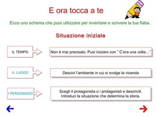 E ora tocca a te
Ecco uno schema che puoi utilizzare per inventare e scrivere la tua fiaba.
Situazione iniziale
IL TEMPOIL TEMPO
IL LUOGOIL LUOGO
I PERSONAGGII PERSONAGGI
Non è mai precisato. Puoi iniziare con ” C’era una volta…”Non è mai precisato. Puoi iniziare con ” C’era una volta…”
Descivi l’ambiente in cui si svolge la vicendaDescivi l’ambiente in cui si svolge la vicenda
Scegli il protagonista o i protagonisti e descrivili.
Introduci la situazione che determina la storia.
Scegli il protagonista o i protagonisti e descrivili.
Introduci la situazione che determina la storia.
 