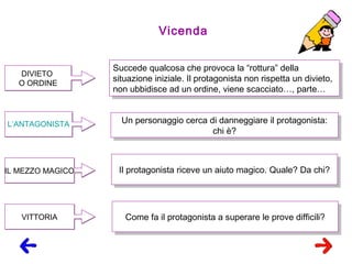 Vicenda
DIVIETO
O ORDINE
DIVIETO
O ORDINE
L’ANTAGONISTAL’ANTAGONISTA
IL MEZZO MAGICOIL MEZZO MAGICO
Succede qualcosa che provoca la “rottura” della
situazione iniziale. Il protagonista non rispetta un divieto,
non ubbidisce ad un ordine, viene scacciato…, parte…
Succede qualcosa che provoca la “rottura” della
situazione iniziale. Il protagonista non rispetta un divieto,
non ubbidisce ad un ordine, viene scacciato…, parte…
Un personaggio cerca di danneggiare il protagonista:
chi è?
Un personaggio cerca di danneggiare il protagonista:
chi è?
Il protagonista riceve un aiuto magico. Quale? Da chi?Il protagonista riceve un aiuto magico. Quale? Da chi?
VITTORIAVITTORIA Come fa il protagonista a superare le prove difficili?Come fa il protagonista a superare le prove difficili?
 