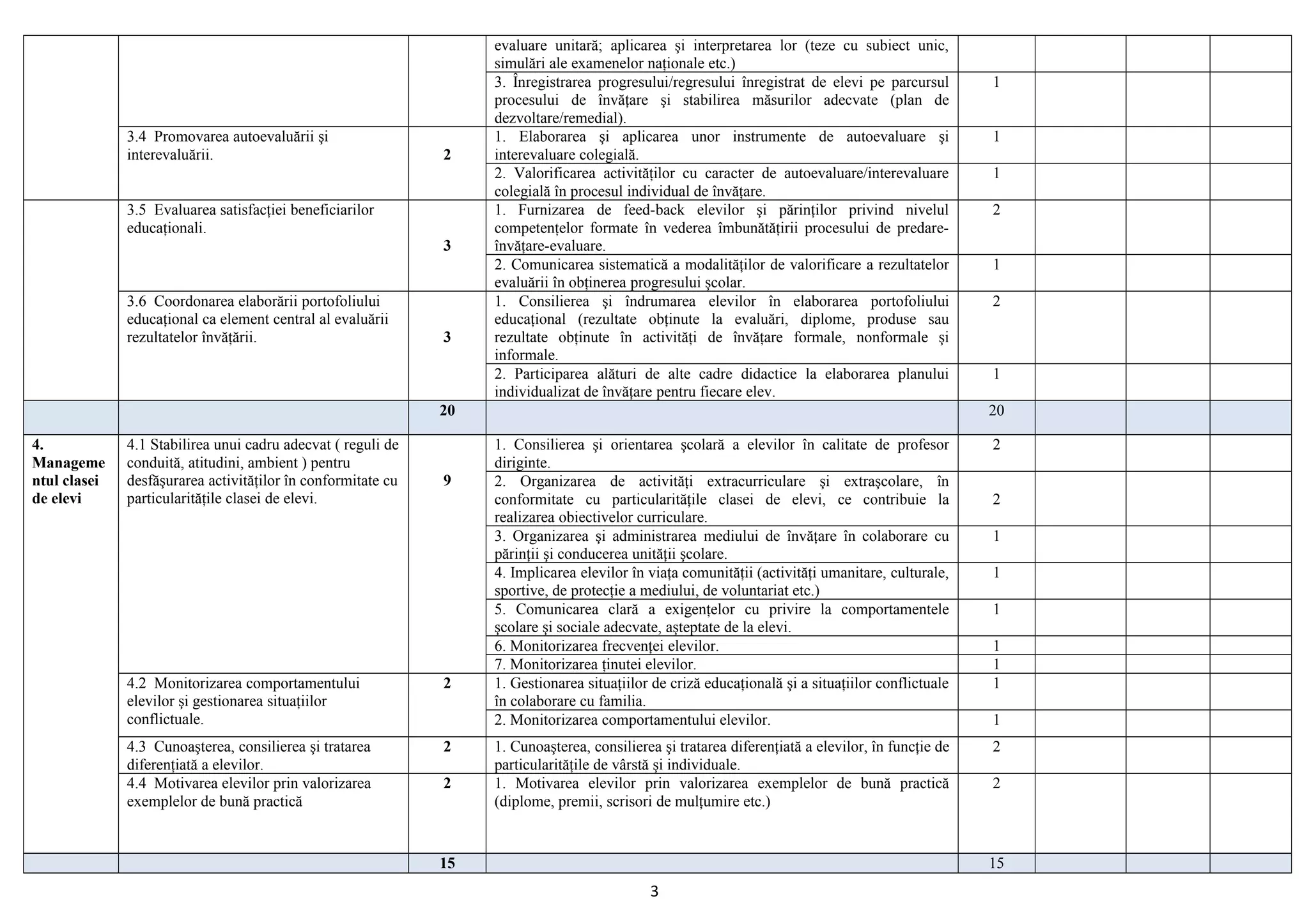 evaluare unitară; aplicarea şi interpretarea lor (teze cu subiect unic,
simulări ale examenelor naţionale etc.)
3. Înregistrarea progresului/regresului înregistrat de elevi pe parcursul
procesului de învăţare şi stabilirea măsurilor adecvate (plan de
dezvoltare/remedial).
1
3.4 Promovarea autoevaluării şi
interevaluării. 2
1. Elaborarea şi aplicarea unor instrumente de autoevaluare şi
interevaluare colegială.
1
2. Valorificarea activităţilor cu caracter de autoevaluare/interevaluare
colegială în procesul individual de învăţare.
1
3.5 Evaluarea satisfacţiei beneficiarilor
educaţionali.
3
1. Furnizarea de feed-back elevilor şi părinţilor privind nivelul
competenţelor formate în vederea îmbunătăţirii procesului de predare-
învăţare-evaluare.
2
2. Comunicarea sistematică a modalităţilor de valorificare a rezultatelor
evaluării în obţinerea progresului şcolar.
1
3.6 Coordonarea elaborării portofoliului
educaţional ca element central al evaluării
rezultatelor învăţării. 3
1. Consilierea şi îndrumarea elevilor în elaborarea portofoliului
educaţional (rezultate obţinute la evaluări, diplome, produse sau
rezultate obţinute în activităţi de învăţare formale, nonformale şi
informale.
2
2. Participarea alături de alte cadre didactice la elaborarea planului
individualizat de învăţare pentru fiecare elev.
1
20 20
4.
Manageme
ntul clasei
de elevi
4.1 Stabilirea unui cadru adecvat ( reguli de
conduită, atitudini, ambient ) pentru
desfăşurarea activităţilor în conformitate cu
particularităţile clasei de elevi.
9
1. Consilierea şi orientarea şcolară a elevilor în calitate de profesor
diriginte.
2
2. Organizarea de activităţi extracurriculare şi extraşcolare, în
conformitate cu particularităţile clasei de elevi, ce contribuie la
realizarea obiectivelor curriculare.
2
3. Organizarea şi administrarea mediului de învăţare în colaborare cu
părinţii şi conducerea unităţii şcolare.
1
4. Implicarea elevilor în viaţa comunităţii (activităţi umanitare, culturale,
sportive, de protecţie a mediului, de voluntariat etc.)
1
5. Comunicarea clară a exigenţelor cu privire la comportamentele
şcolare şi sociale adecvate, aşteptate de la elevi.
1
6. Monitorizarea frecvenţei elevilor. 1
7. Monitorizarea ţinutei elevilor. 1
4.2 Monitorizarea comportamentului
elevilor şi gestionarea situaţiilor
conflictuale.
2 1. Gestionarea situaţiilor de criză educaţională şi a situaţiilor conflictuale
în colaborare cu familia.
1
2. Monitorizarea comportamentului elevilor. 1
4.3 Cunoaşterea, consilierea şi tratarea
diferenţiată a elevilor.
2 1. Cunoaşterea, consilierea şi tratarea diferenţiată a elevilor, în funcţie de
particularităţile de vârstă şi individuale.
2
4.4 Motivarea elevilor prin valorizarea
exemplelor de bună practică
2 1. Motivarea elevilor prin valorizarea exemplelor de bună practică
(diplome, premii, scrisori de mulţumire etc.)
2
15 15
3
 