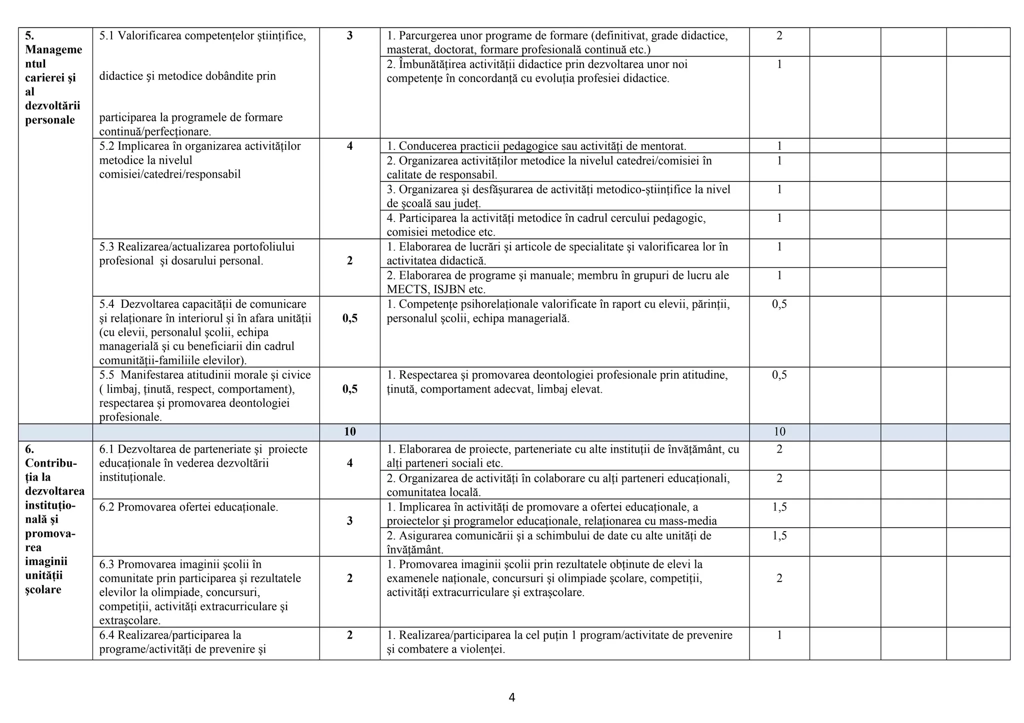 5.
Manageme
ntul
carierei şi
al
dezvoltării
personale
5.1 Valorificarea competenţelor ştiinţifice,
didactice și metodice dobândite prin
participarea la programele de formare
continuă/perfecţionare.
3 1. Parcurgerea unor programe de formare (definitivat, grade didactice,
masterat, doctorat, formare profesională continuă etc.)
2
2. Îmbunătăţirea activităţii didactice prin dezvoltarea unor noi
competenţe în concordanţă cu evoluţia profesiei didactice.
1
5.2 Implicarea în organizarea activităţilor
metodice la nivelul
comisiei/catedrei/responsabil
4 1. Conducerea practicii pedagogice sau activităţi de mentorat. 1
2. Organizarea activităţilor metodice la nivelul catedrei/comisiei în
calitate de responsabil.
1
3. Organizarea şi desfăşurarea de activităţi metodico-ştiinţifice la nivel
de şcoală sau judeţ.
1
4. Participarea la activităţi metodice în cadrul cercului pedagogic,
comisiei metodice etc.
1
5.3 Realizarea/actualizarea portofoliului
profesional şi dosarului personal. 2
1. Elaborarea de lucrări şi articole de specialitate şi valorificarea lor în
activitatea didactică.
1
2. Elaborarea de programe şi manuale; membru în grupuri de lucru ale
MECTS, ISJBN etc.
1
5.4 Dezvoltarea capacităţii de comunicare
şi relaţionare în interiorul şi în afara unităţii
(cu elevii, personalul şcolii, echipa
managerială şi cu beneficiarii din cadrul
comunităţii-familiile elevilor).
0,5
1. Competenţe psihorelaţionale valorificate în raport cu elevii, părinţii,
personalul şcolii, echipa managerială.
0,5
5.5 Manifestarea atitudinii morale şi civice
( limbaj, ţinută, respect, comportament),
respectarea şi promovarea deontologiei
profesionale.
0,5
1. Respectarea şi promovarea deontologiei profesionale prin atitudine,
ţinută, comportament adecvat, limbaj elevat.
0,5
10 10
6.
Contribu-
ţia la
dezvoltarea
instituţio-
nală şi
promova-
rea
imaginii
unităţii
şcolare
6.1 Dezvoltarea de parteneriate şi proiecte
educaţionale în vederea dezvoltării
instituţionale.
4
1. Elaborarea de proiecte, parteneriate cu alte instituţii de învăţământ, cu
alţi parteneri sociali etc.
2
2. Organizarea de activităţi în colaborare cu alţi parteneri educaţionali,
comunitatea locală.
2
6.2 Promovarea ofertei educaţionale.
3
1. Implicarea în activităţi de promovare a ofertei educaţionale, a
proiectelor şi programelor educaţionale, relaţionarea cu mass-media
1,5
2. Asigurarea comunicării şi a schimbului de date cu alte unităţi de
învăţământ.
1,5
6.3 Promovarea imaginii şcolii în
comunitate prin participarea şi rezultatele
elevilor la olimpiade, concursuri,
competiţii, activităţi extracurriculare şi
extraşcolare.
2
1. Promovarea imaginii şcolii prin rezultatele obţinute de elevi la
examenele naţionale, concursuri şi olimpiade şcolare, competiţii,
activităţi extracurriculare şi extraşcolare.
2
6.4 Realizarea/participarea la
programe/activităţi de prevenire şi
2 1. Realizarea/participarea la cel puţin 1 program/activitate de prevenire
şi combatere a violenţei.
1
4
 